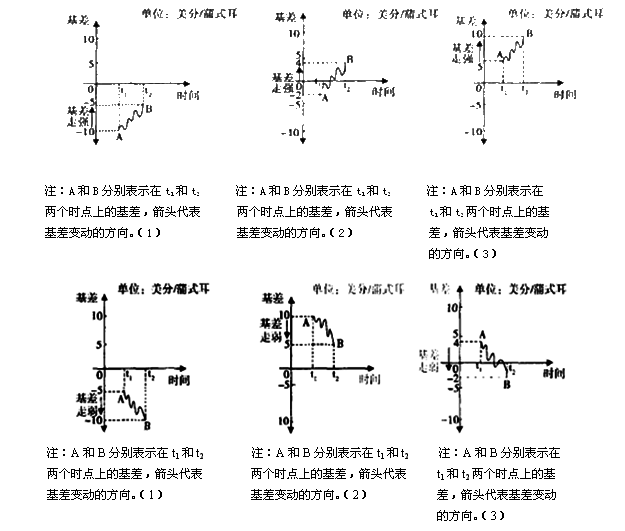 基差的變動