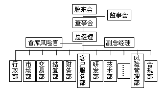 期貨公司組織架構圖