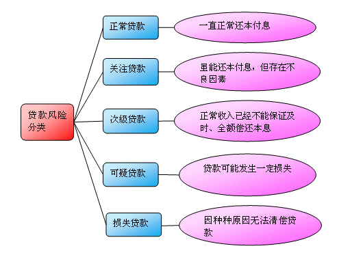 貸款風(fēng)險(xiǎn)分類(lèi)