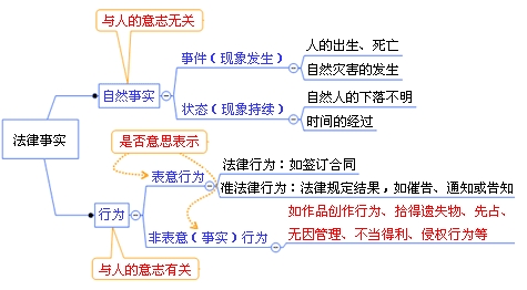 民事法律事實(shí)的分類(lèi)