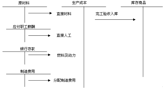 自行生產(chǎn)存貨初始計量