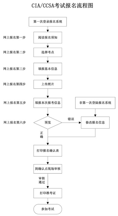 國(guó)際內(nèi)審師（CIA）考試報(bào)名流程圖