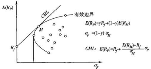 市場(chǎng)組合與資本市場(chǎng)線
