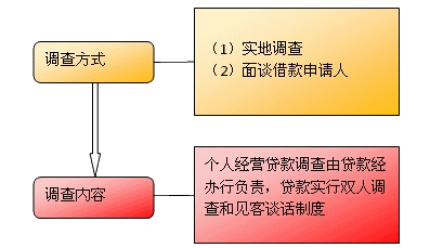 貸前調(diào)查