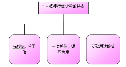 個人抵押授信貸款的特點