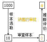 控制測試