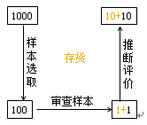 非抽樣風(fēng)險