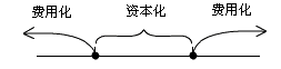 內(nèi)部研發(fā)形成的無形資產(chǎn)成本