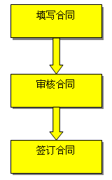 貸款簽約流程