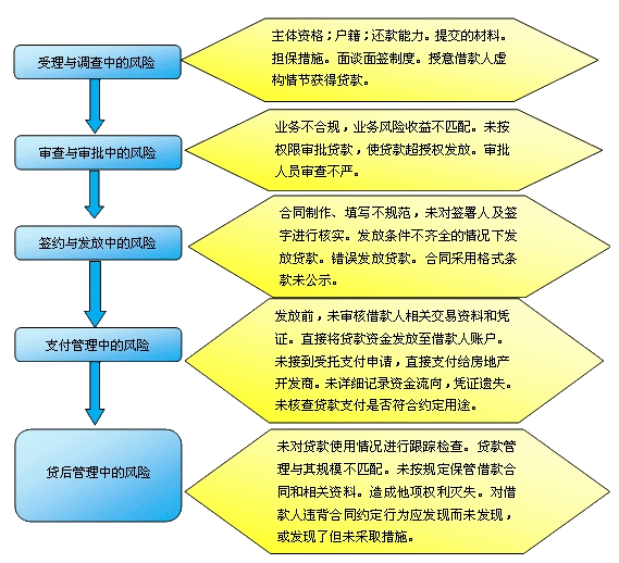 商用房貸款操作風(fēng)險的主要內(nèi)容