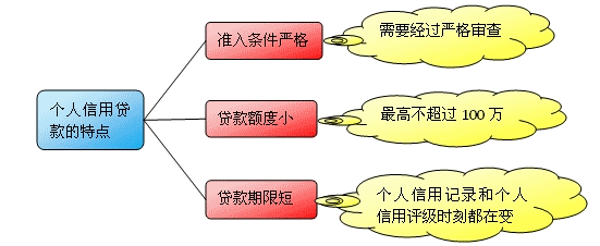 個人信用貸款的特點