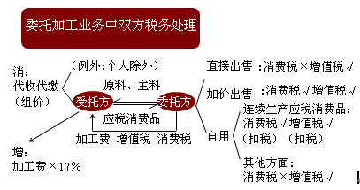 委托加工應(yīng)稅消費(fèi)品收回