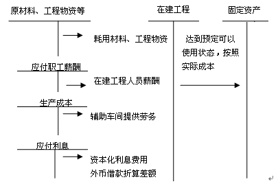 自營(yíng)方式建造固定資產(chǎn)