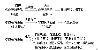 自產自用應納消費稅的計算