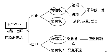 消費稅退稅