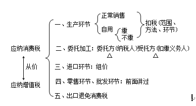 應納稅額計算