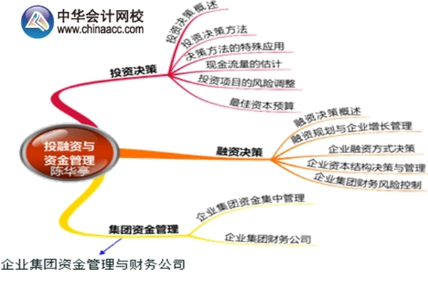 2015年高級會計師考試預(yù)習(xí)：第二章思維導(dǎo)圖