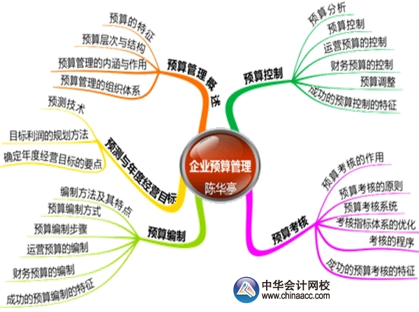 2015年高級會計師考試預習：第四章業(yè)績評價思維導圖