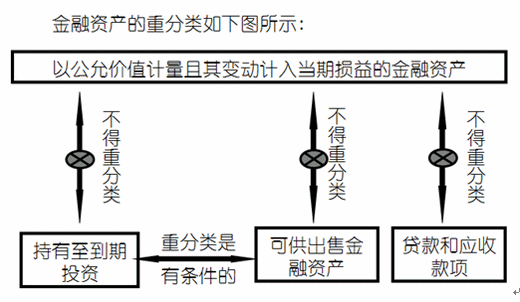 金融資產(chǎn)分類