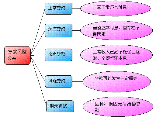 貸款風(fēng)險(xiǎn)的分類