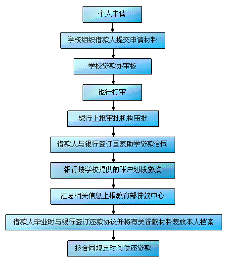 國家助學(xué)貸款的受理與調(diào)查