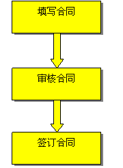 貸款的簽約流程