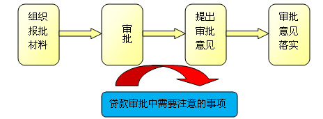 個人貸款的審批流程