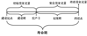 2015年中級審計師《審計專業(yè)相關知識》：項目投資現(xiàn)金流量估計