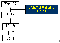 企業(yè)核心能力與成功關鍵因素