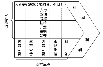 價(jià)值鏈