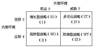 SWOT分析的應(yīng)用