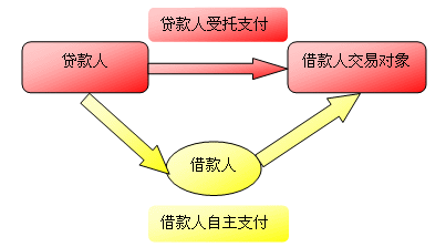 支付管理