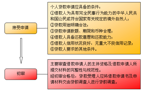 貸款的受理程序