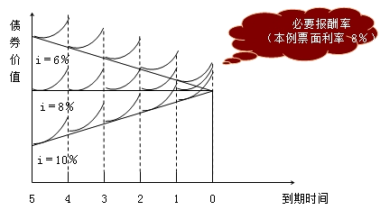 債券價值的主要影響因素