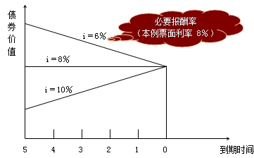 債券價值的主要影響因素