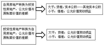 投資性房地產(chǎn)轉換