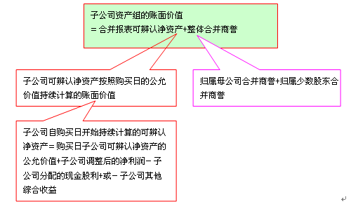 非同一控制下的控股合并產(chǎn)生的商譽