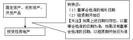 房地產(chǎn)轉換形式及轉換日