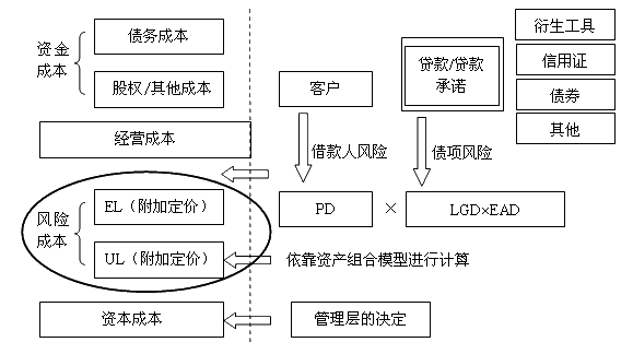 貸款定價(jià)的內(nèi)在要素