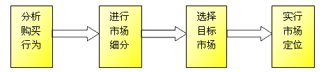 銀行市場環(huán)境分析的主要任務(wù)