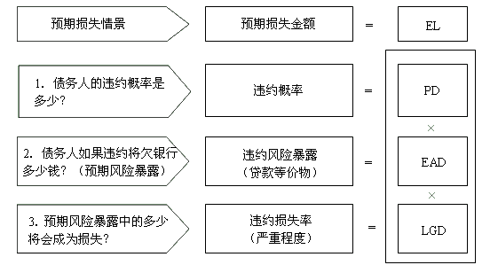 內部評級法下預期損失的計算