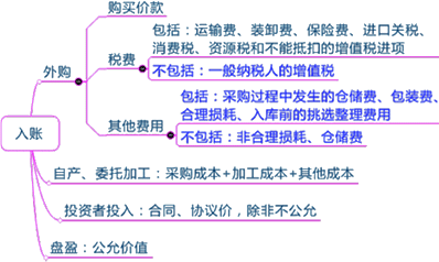 2015年中級審計師《審計專業(yè)相關(guān)知識》復(fù)習(xí)：存貨的取得