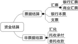 2015年中級審計師《審計專業(yè)相關知識》復習：銀行結算方式的種類