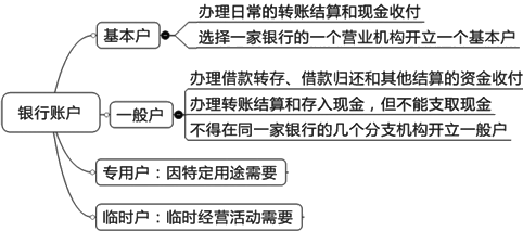 2015年中級(jí)審計(jì)師《審計(jì)專業(yè)相關(guān)知識(shí)》復(fù)習(xí)：銀行存款開(kāi)戶管理