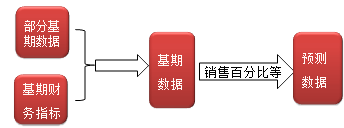 財(cái)務(wù)成本管理知識(shí)點(diǎn)