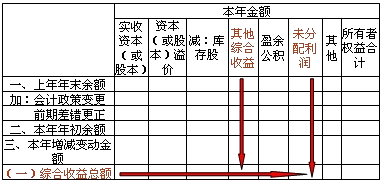 所有者權益變動變