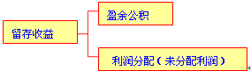 利潤(rùn)分配的核算