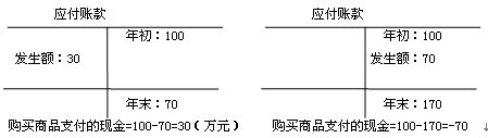 經(jīng)營(yíng)活動(dòng)產(chǎn)生的現(xiàn)金流量