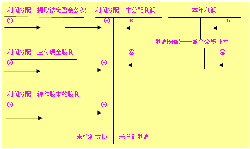 利潤(rùn)分配的核算