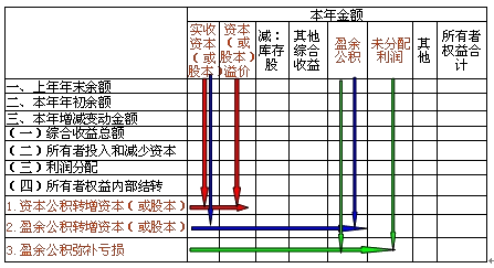 所有者權益變動表